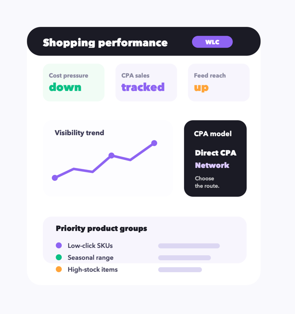 Shopping performance dashboard for WLC managed CPA activity
